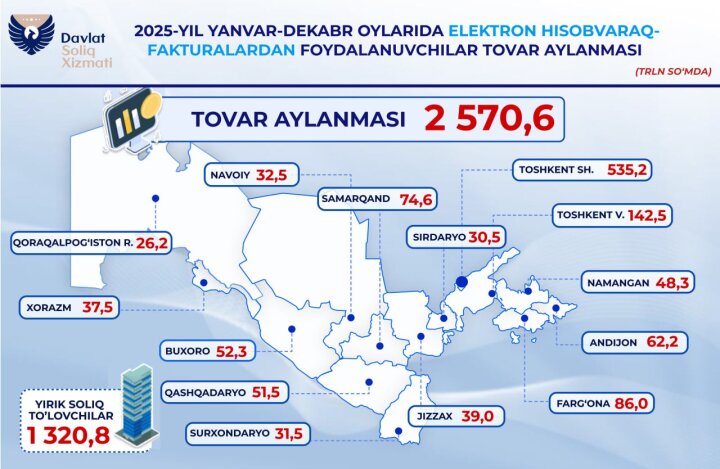 В Узбекистане товарооборот по ЭСФ за 2025 год достиг 2 570,6 трлн сумов
