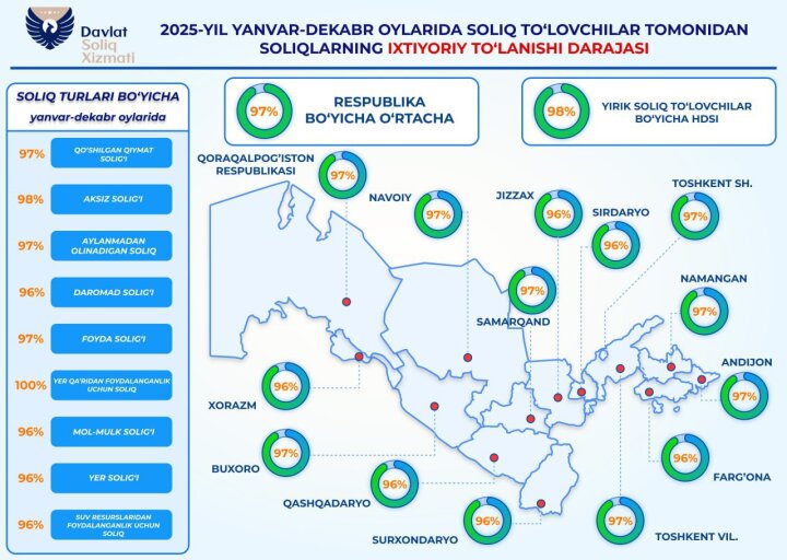 В Узбекистане добровольная уплата налогов в 2025 году составила 97%