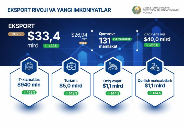 В Узбекистане экспорт в 2025 году увеличился на 23%