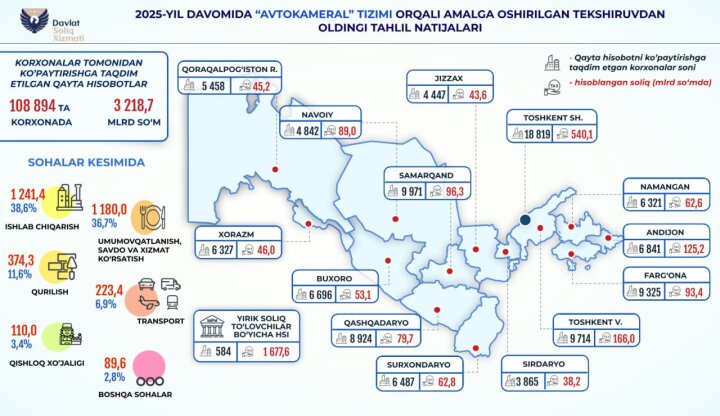 Бизнесу Узбекистана по предпроверочному анализу доначислили 3,2 трлн сумов налогов