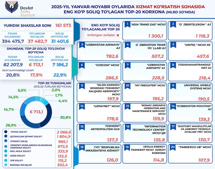 Сфера услуг Узбекистана уплатила свыше 37,4 трлн сумов налогов