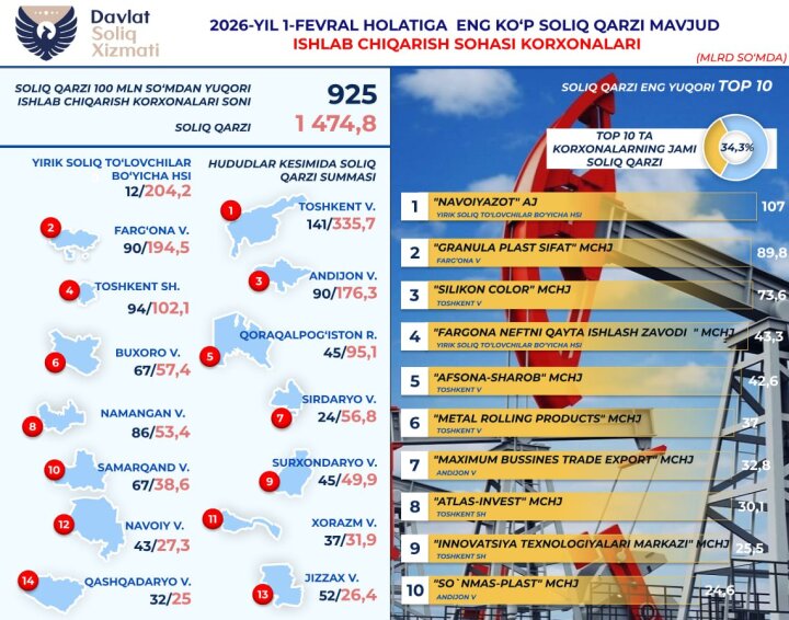 В Узбекистане 10 производственных организаций накопили 506,2 млрд сумов налоговой задолженности