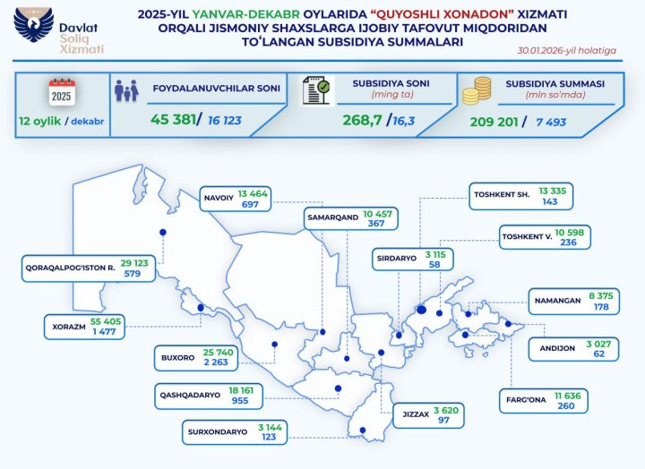 Узбекистанцы заработали на продаже солнечной энергии государству более 200 млрд сумов