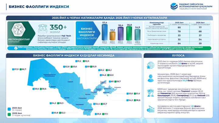 Крупные бизнес-структуры питают позитивные ожидания: в Узбекистане оценили Индекс деловой активности
